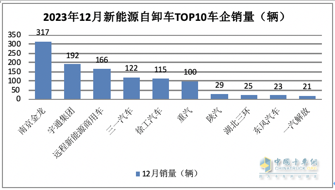 2023年新能源自卸车：累销6626辆增6.6%，三一\徐工\重汽居前三