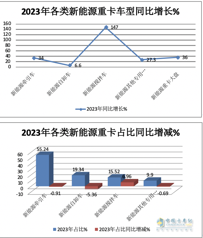 2023年新能源自卸车：累销6626辆增6.6%，三一\徐工\重汽居前三