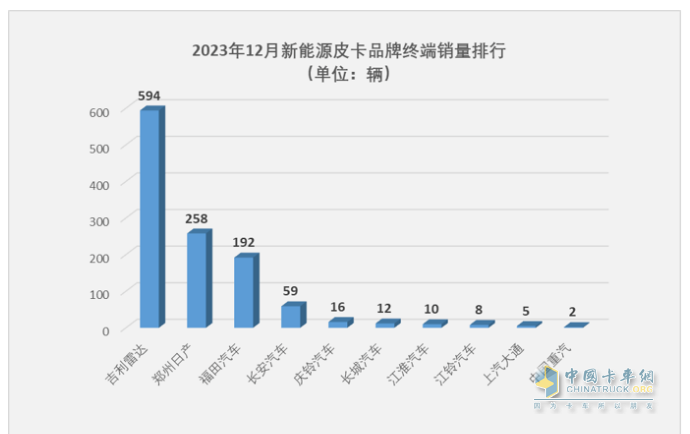 2023年新能源皮卡：销7499辆涨2倍，吉利雷达\郑州日产\福田居前三