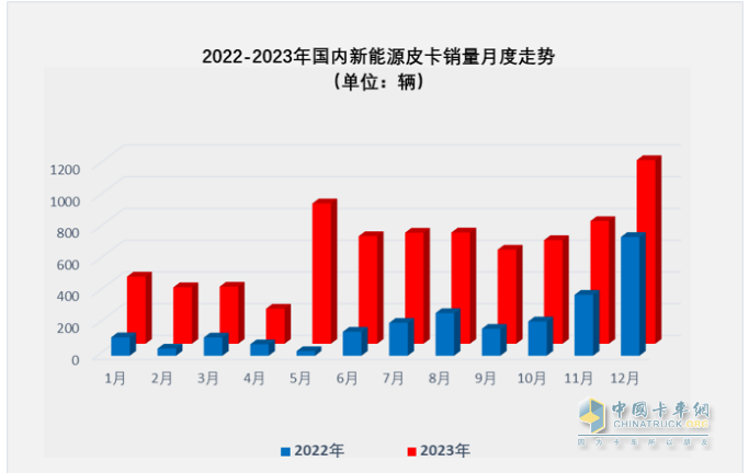 2023年新能源皮卡：销7499辆涨2倍，吉利雷达\郑州日产\福田居前三