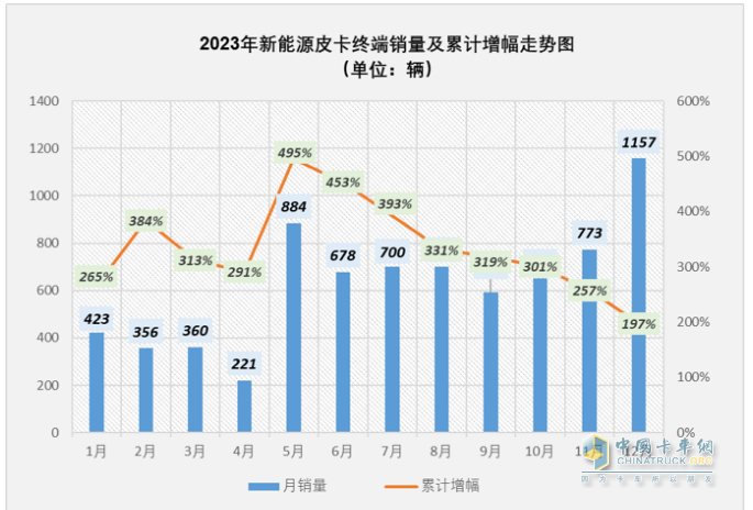 2023年新能源皮卡：销7499辆涨2倍，吉利雷达\郑州日产\福田居前三