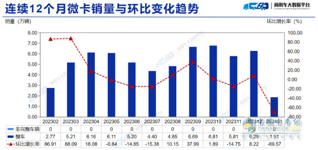 2023年1月微卡：销1.9万辆创新低爆冷“开门黑” 长安第一，冠军易位