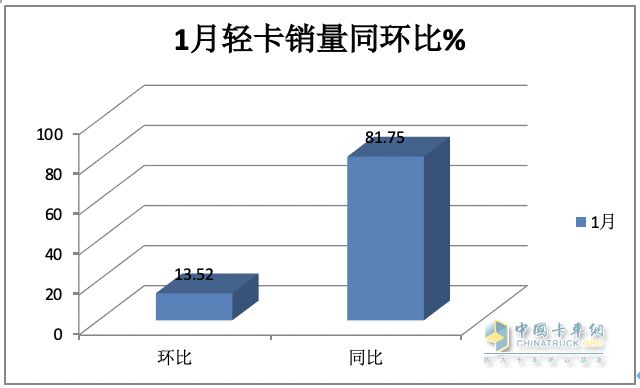 2024年1月轻卡市场特点简析：销16.22万辆居近10年同期第二，福田/江淮/长安居前三