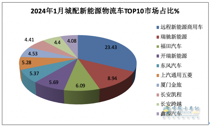 1月城配新能源物流车：远程\瑞驰\福田居前三 销量TOP10城市花落谁家？