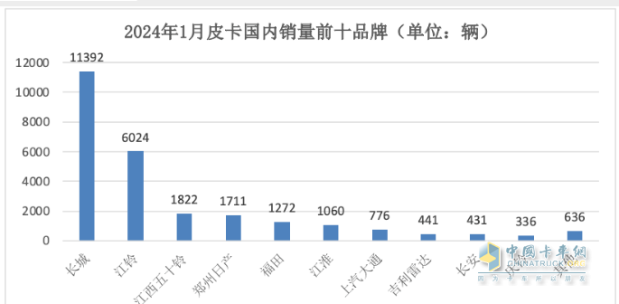 1月皮卡终端：实销2.6万辆增5%，长城领跑，江铃紧跟；吉利雷达暴涨