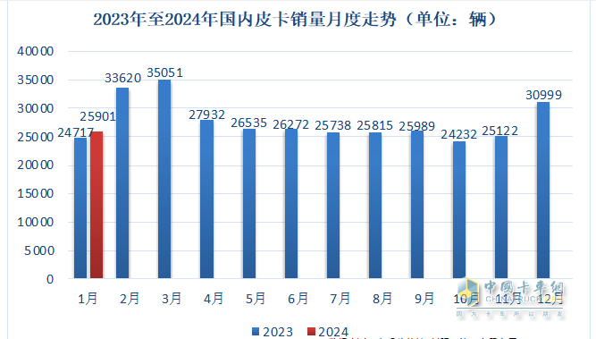 1月皮卡终端：实销2.6万辆增5%，长城领跑，江铃紧跟；吉利雷达暴涨