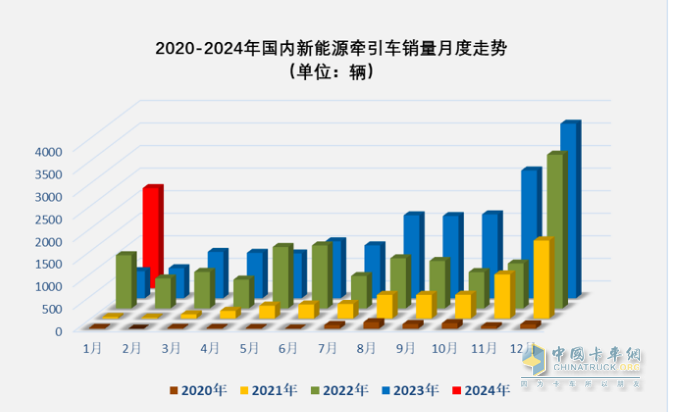 1月新能源牵引车：涨2.7倍迎“开门红“，徐工\三一\远程居前三，解放领涨