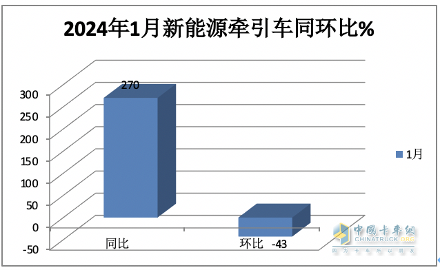 1月新能源牵引车：涨2.7倍迎“开门红“，徐工\三一\远程居前三，解放领涨