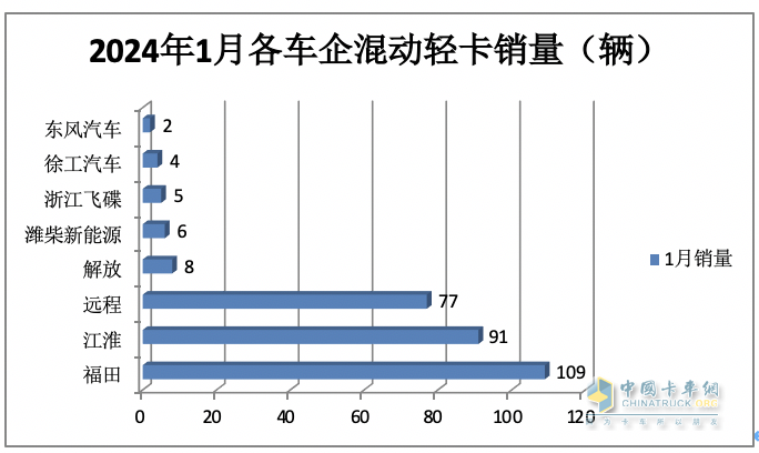 1月新能源轻卡：销3286辆暴增4倍混动领涨, 远程\重汽\宇通居前三