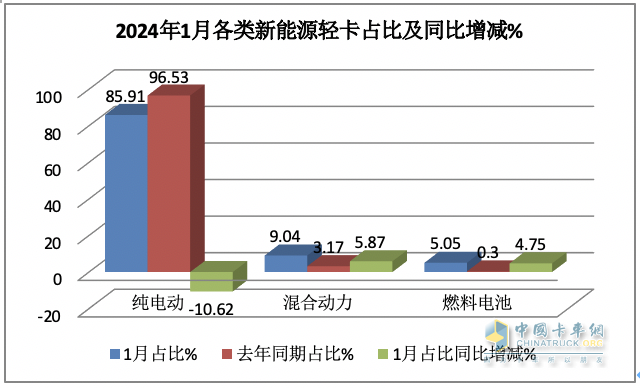 1月新能源轻卡：销3286辆暴增4倍混动领涨, 远程\重汽\宇通居前三