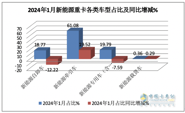 2024年1月新能源自卸车：同比增52%，重汽夺冠，三一\徐工争第二；宇通领涨