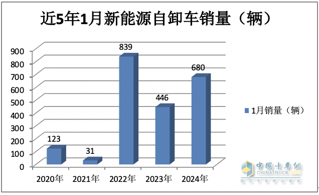 2024年1月新能源自卸车：同比增52%，重汽夺冠，三一\徐工争第二；宇通领涨