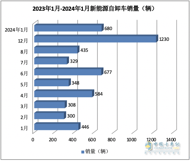 2024年1月新能源自卸车：同比增52%，重汽夺冠，三一\徐工争第二；宇通领涨