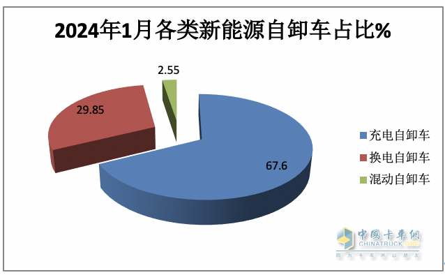 2024年1月新能源自卸车：同比增52%，重汽夺冠，三一\徐工争第二；宇通领涨