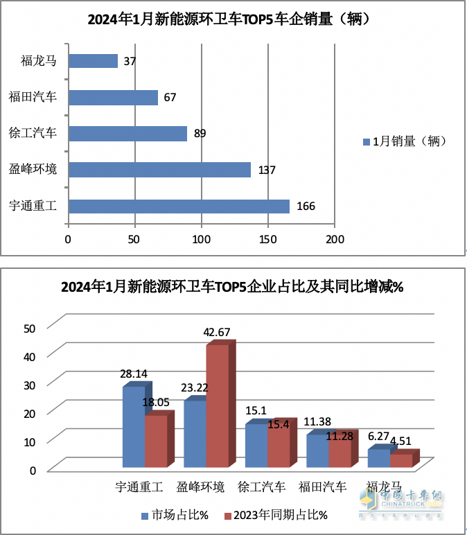 1月新能源环卫车：实销590辆增10.9%；宇通\盈峰环境居冠亚军；宇通领涨领跑