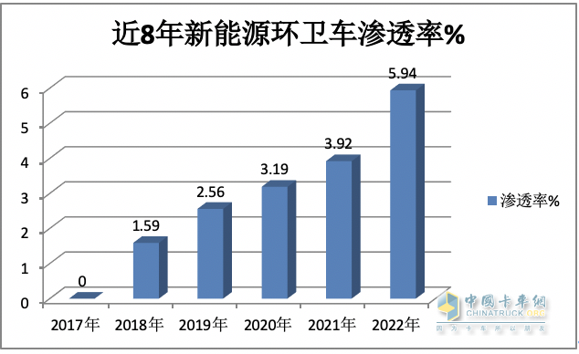 1月新能源环卫车：实销590辆增10.9%；宇通\盈峰环境居冠亚军；宇通领涨领跑