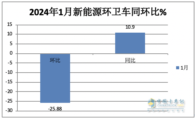 1月新能源环卫车：实销590辆增10.9%；宇通\盈峰环境居冠亚军；宇通领涨领跑