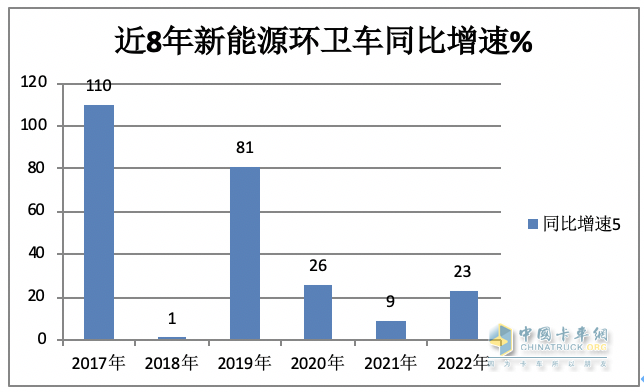 1月新能源环卫车：实销590辆增10.9%；宇通\盈峰环境居冠亚军；宇通领涨领跑