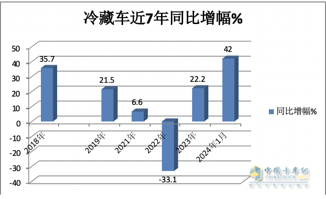 1月冷藏车终端市场：收获“开门红” 轻型车主体地位增强 福田霸榜