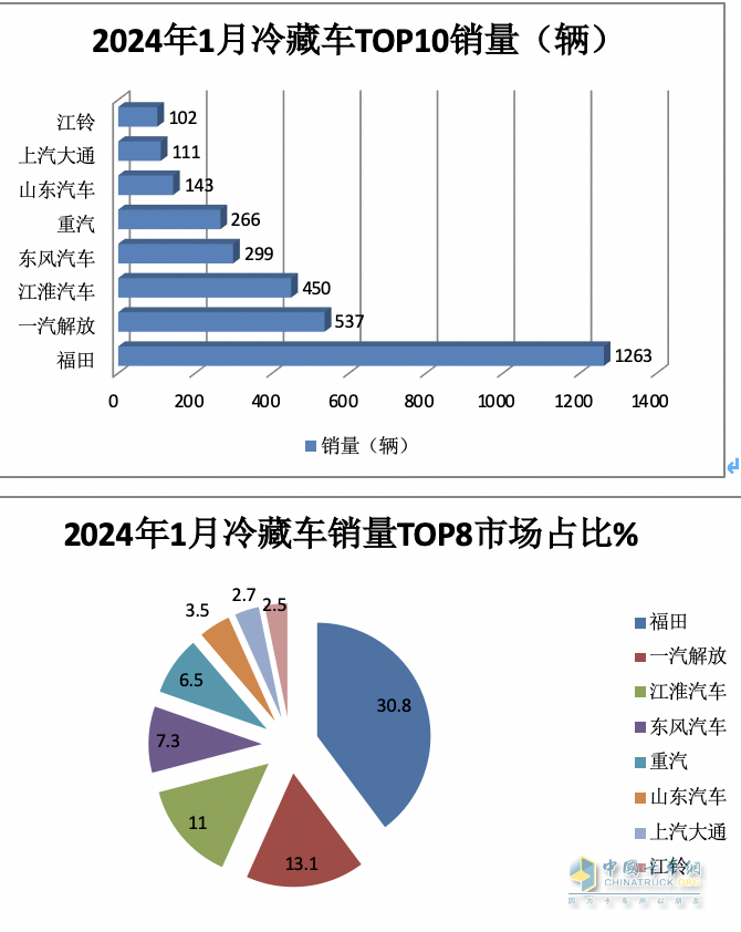 1月冷藏车终端市场：收获“开门红” 轻型车主体地位增强 福田霸榜