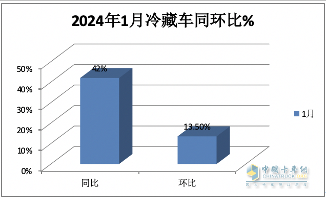 1月冷藏车终端市场：收获“开门红” 轻型车主体地位增强 福田霸榜