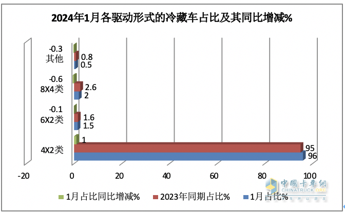 1月冷藏车终端市场：收获“开门红” 轻型车主体地位增强 福田霸榜