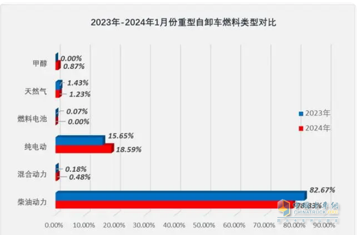 1月重型自卸车终端：实销3566辆增27%，重汽\东风\红岩居前三 远程领涨