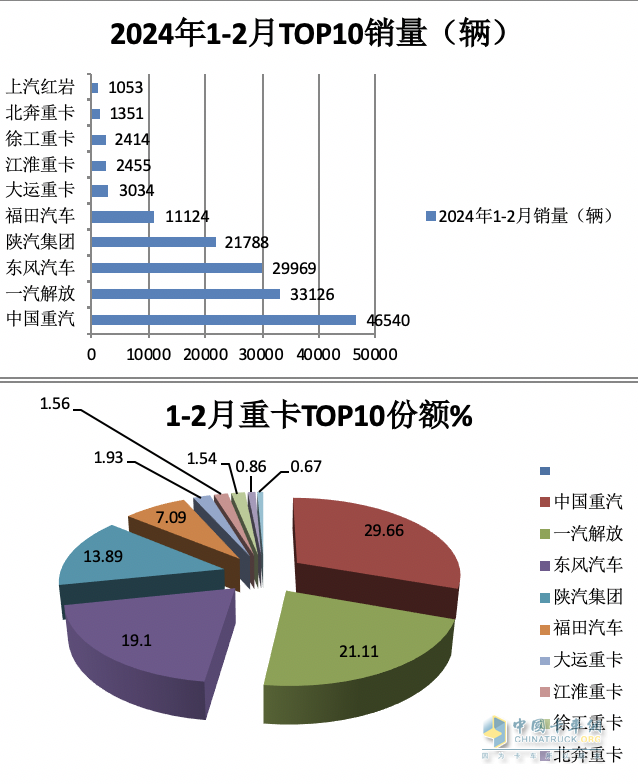 2月重卡：销5.98万辆同环比双降， 重汽超2万辆夺冠 陕汽\东风分列二三