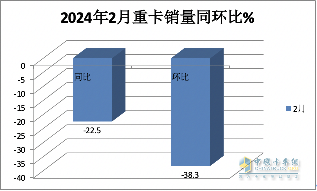 2月重卡：销5.98万辆同环比双降， 重汽超2万辆夺冠 陕汽\东风分列二三