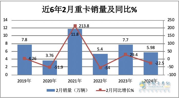 2月重卡：销5.98万辆同环比双降， 重汽超2万辆夺冠 陕汽\东风分列二三