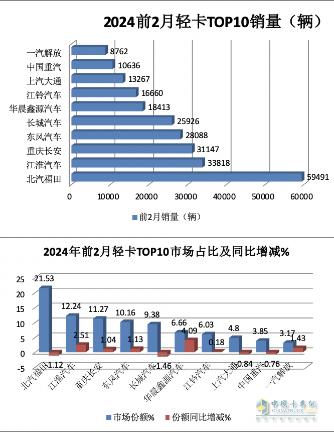 2月轻卡：销11.4万辆同环比”双跌”，福田/江淮/长安居前三，鑫源领涨