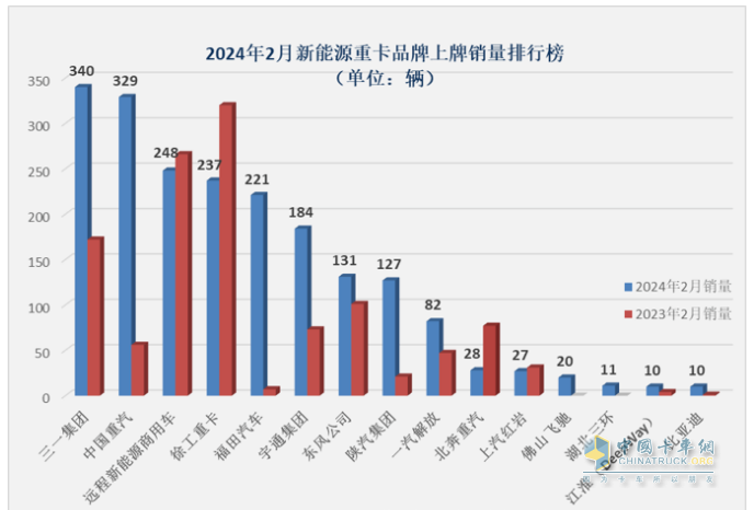 2024年2月新能源重卡: 销2025辆增70%，三一\重汽争霸 福田领涨！