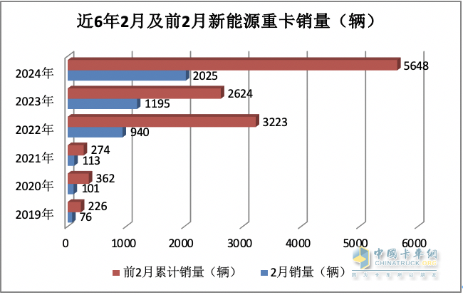 2024年2月新能源重卡: 销2025辆增70%，三一\重汽争霸 福田领涨！