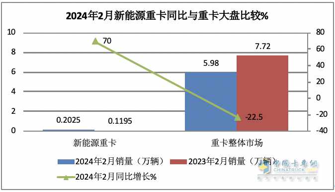 2024年2月新能源重卡: 销2025辆增70%，三一\重汽争霸 福田领涨！