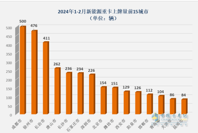 2024年2月新能源重卡: 销2025辆增70%，三一\重汽争霸 福田领涨！