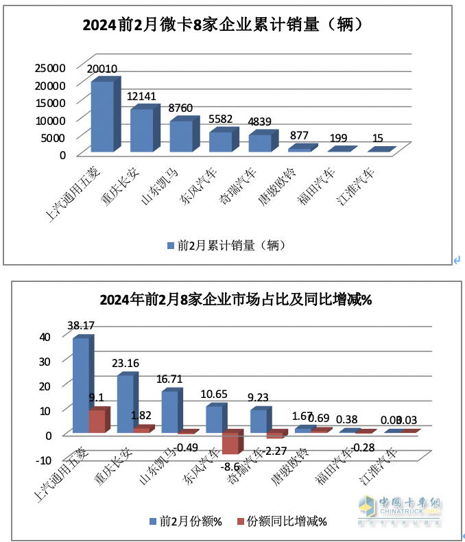 2月微卡：同环比“双领涨”货车大盘 五菱重回第一，凯马\长安分列二三