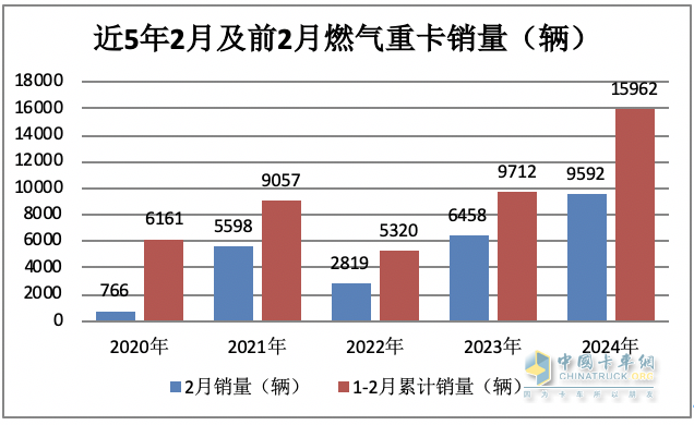 2月燃气重卡：淡季实现逆势突围！解放夺冠，重汽暴涨2.7倍亮眼