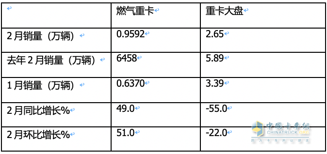 2月燃气重卡：淡季实现逆势突围！解放夺冠，重汽暴涨2.7倍亮眼