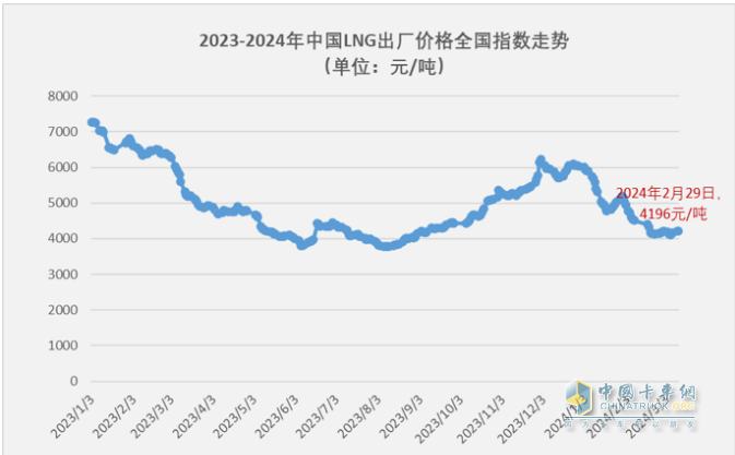 2月燃气重卡：淡季实现逆势突围！解放夺冠，重汽暴涨2.7倍亮眼