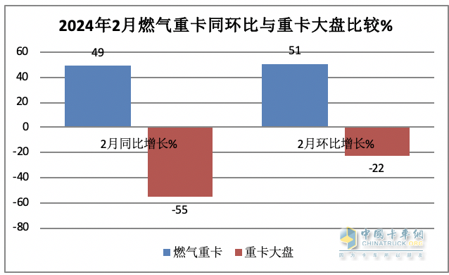 2月燃气重卡：淡季实现逆势突围！解放夺冠，重汽暴涨2.7倍亮眼