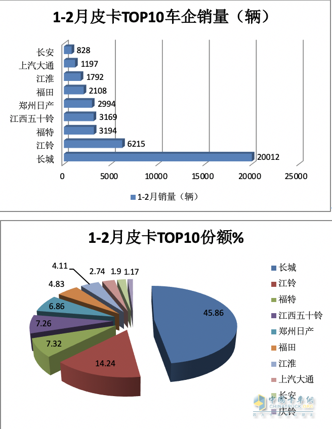 前2月皮卡终端：长城强势霸榜 福特首次冲进前三 流向云南、四川最多