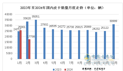 前2月皮卡终端：长城强势霸榜 福特首次冲进前三 流向云南、四川最多