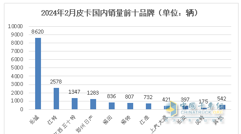 前2月皮卡终端：长城强势霸榜 福特首次冲进前三 流向云南、四川最多