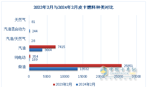 前2月皮卡终端：长城强势霸榜 福特首次冲进前三 流向云南、四川最多