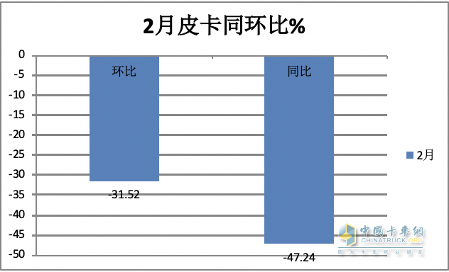 前2月皮卡终端：长城强势霸榜 福特首次冲进前三 流向云南、四川最多