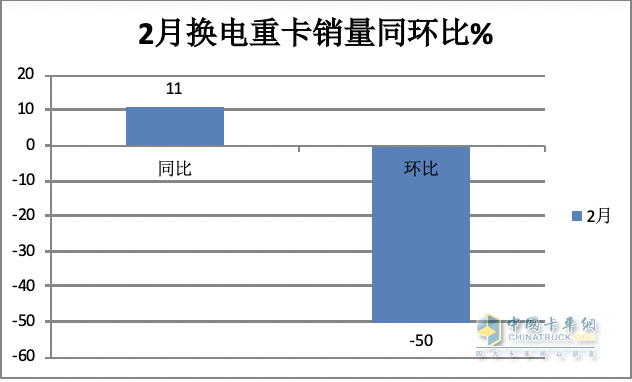 2月换电重卡：销量创史上同期新高 徐工夺冠 三一\陕汽\远程争第二