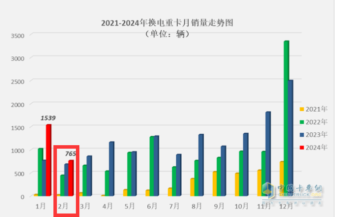 2月换电重卡：销量创史上同期新高 徐工夺冠 三一\陕汽\远程争第二