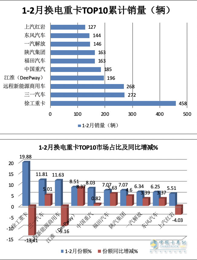 2月换电重卡：销量创史上同期新高 徐工夺冠 三一\陕汽\远程争第二