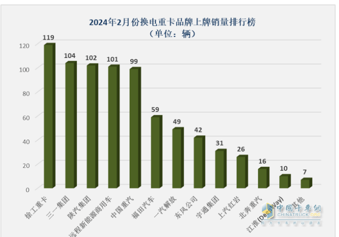 2月换电重卡：销量创史上同期新高 徐工夺冠 三一\陕汽\远程争第二