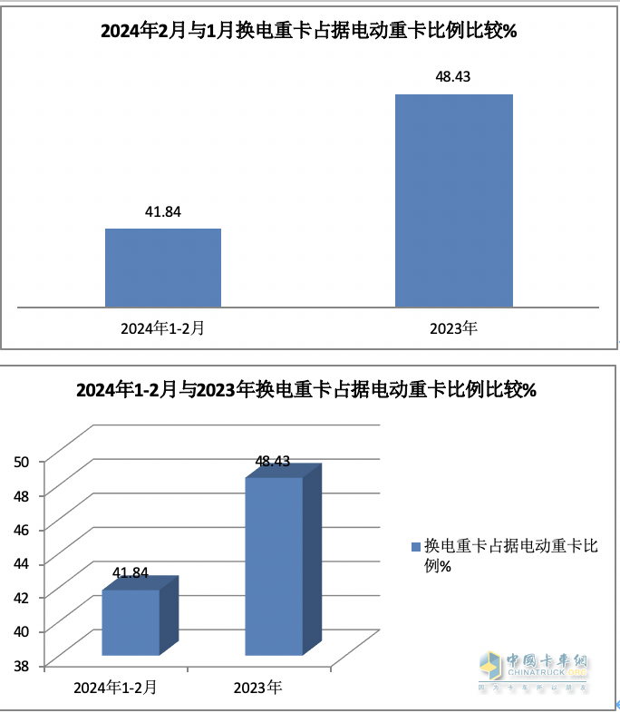 2月换电重卡：销量创史上同期新高 徐工夺冠 三一\陕汽\远程争第二